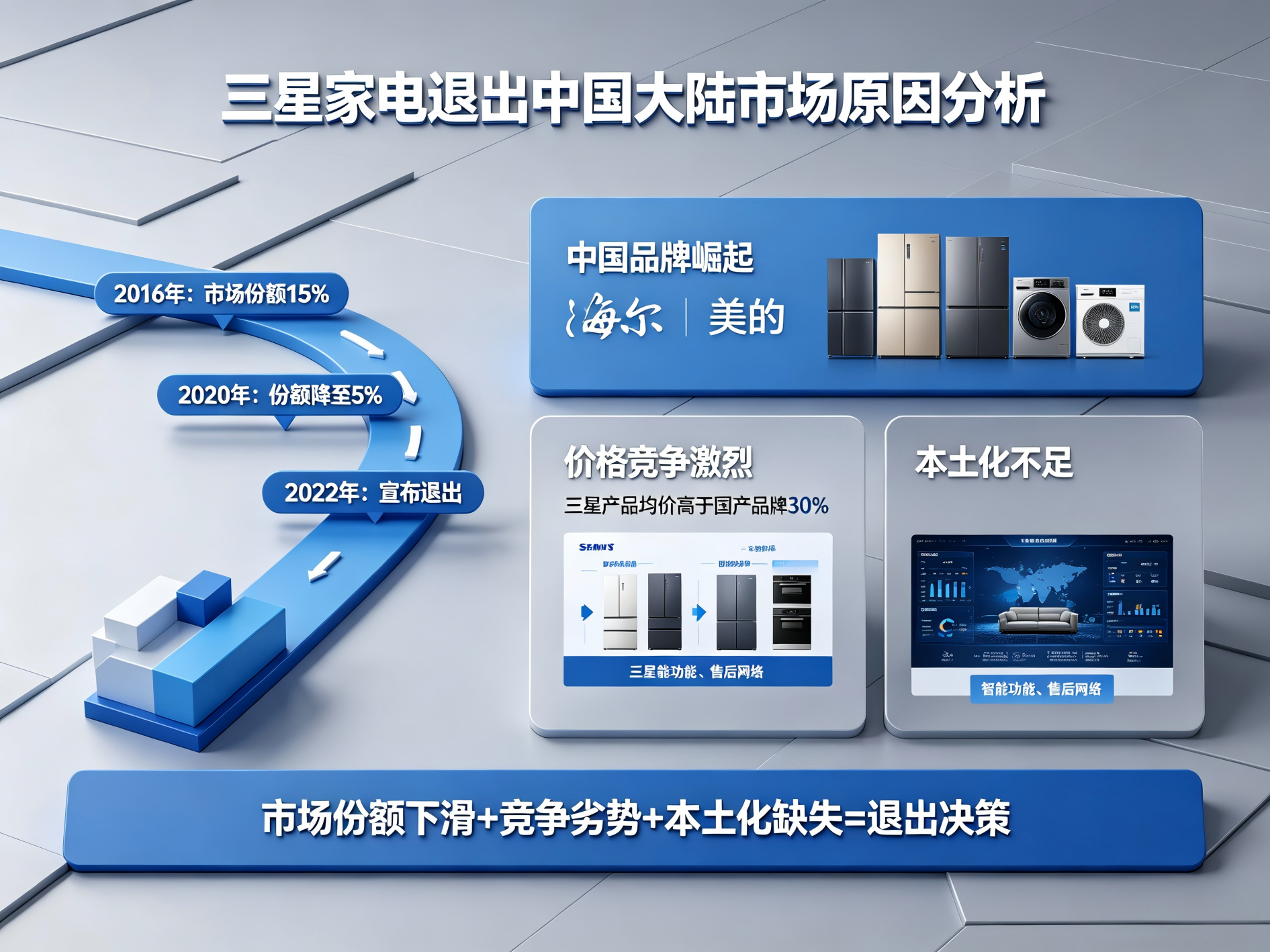 三星家电，终究没扛住中国制造的