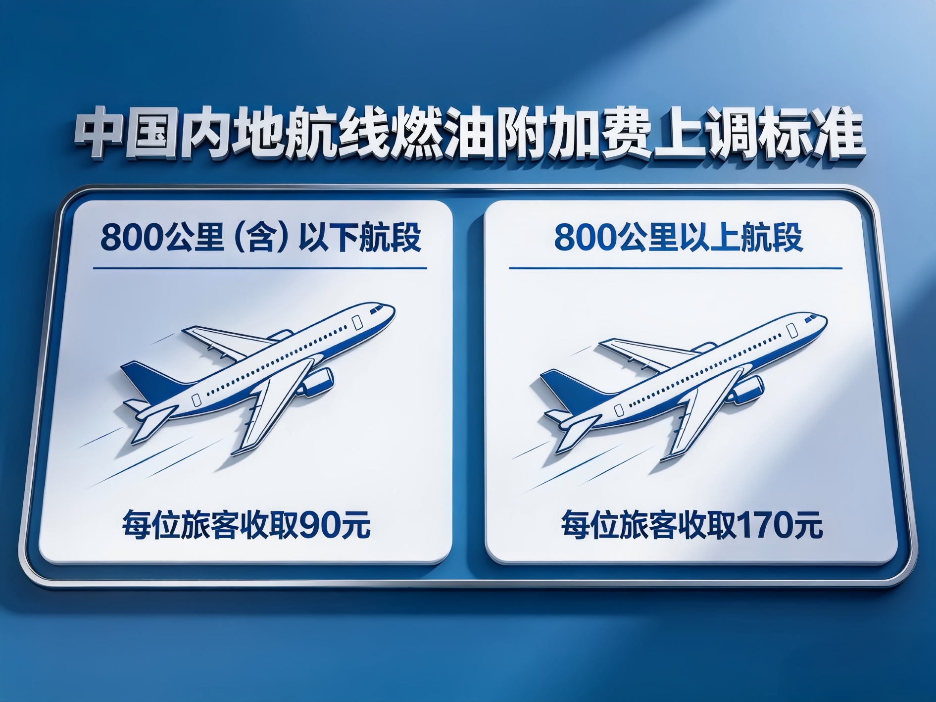 国内航线燃油附加费再度上调 旅客出行成本增加