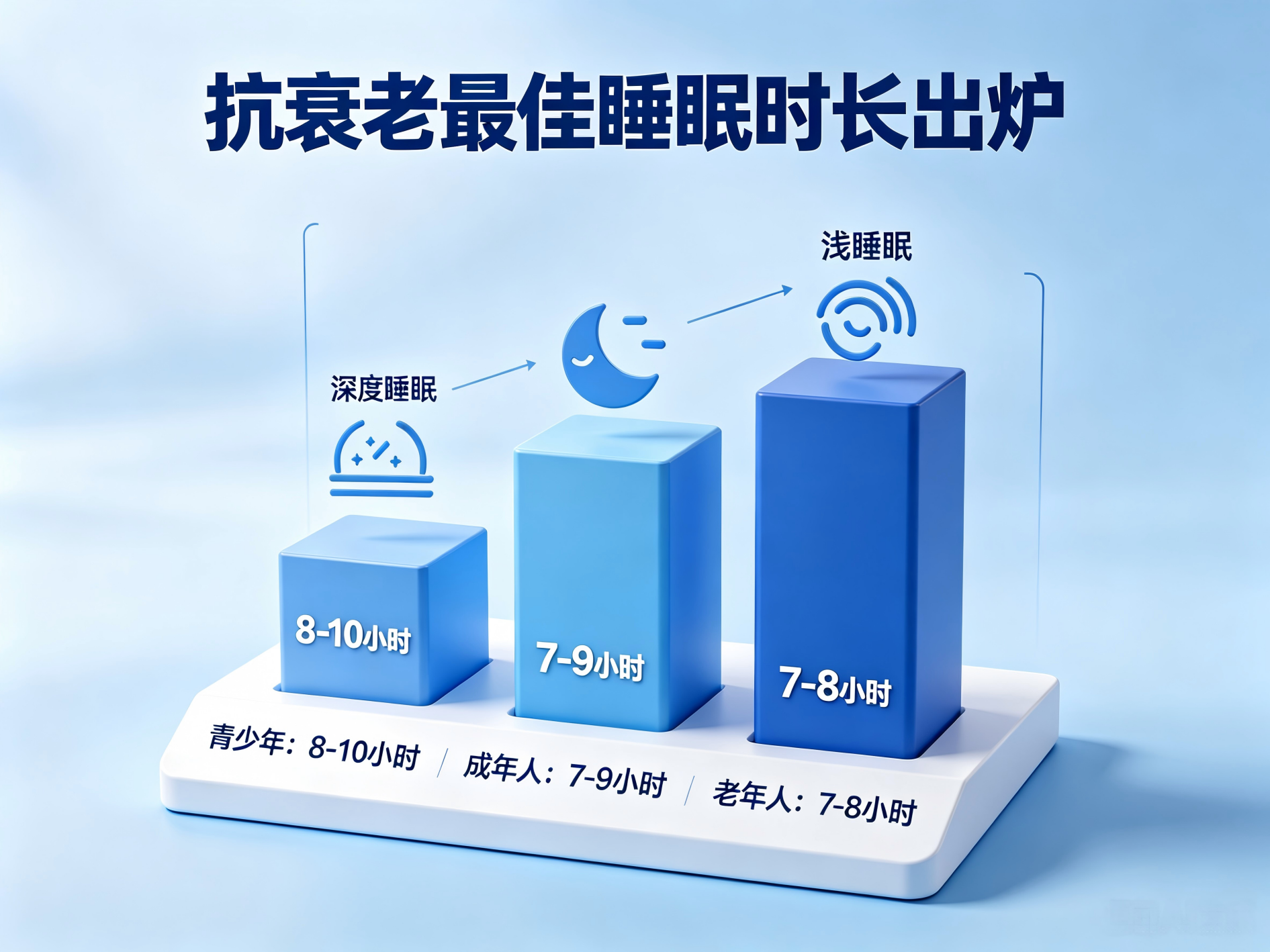 抗衰老最佳睡眠时长出炉：研究发现每晚7-8小时睡眠最有效延缓细胞衰老